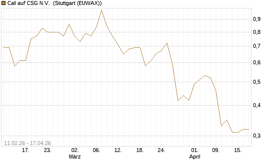 Call auf CSG N.V. [Morgan Stanley & Co. Int. plc] Chart