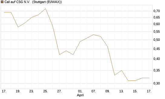 Call auf CSG N.V. [Morgan Stanley & Co. Int. plc] Chart
