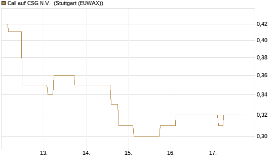 Call auf CSG N.V. [Morgan Stanley & Co. Int. plc] Chart