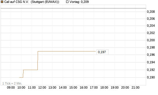 Call auf CSG N.V. [Morgan Stanley & Co. Int. plc] Chart