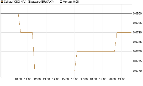 Call auf CSG N.V. [Morgan Stanley & Co. Int. plc] Chart