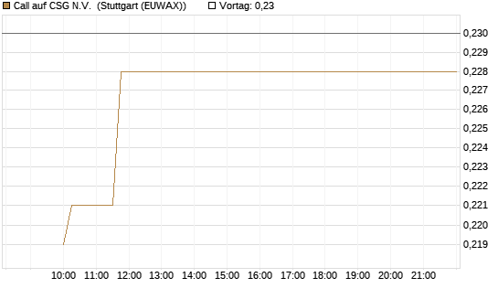 Call auf CSG N.V. [Morgan Stanley & Co. Int. plc] Chart