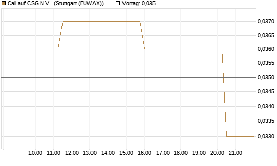 Call auf CSG N.V. [Morgan Stanley & Co. Int. plc] Chart