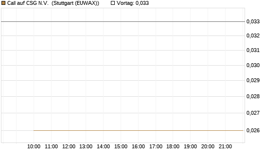 Call auf CSG N.V. [Morgan Stanley & Co. Int. plc] Chart