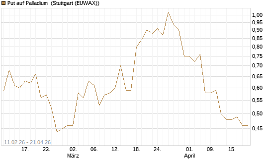 Put auf Palladium [Vontobel] Chart