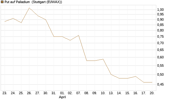 Put auf Palladium [Vontobel] Chart