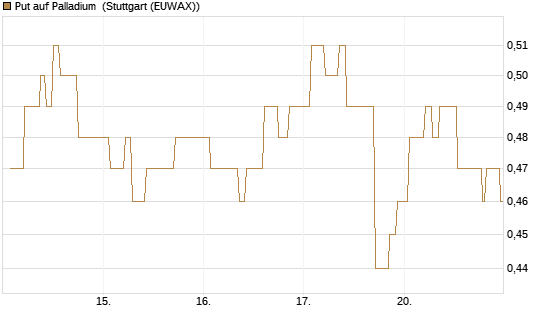 Put auf Palladium [Vontobel] Chart