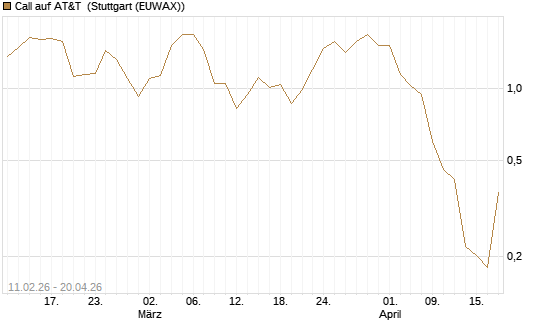 Call auf AT&T [Vontobel] Chart