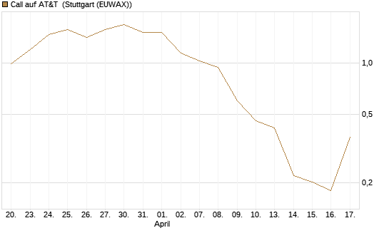 Call auf AT&T [Vontobel] Chart