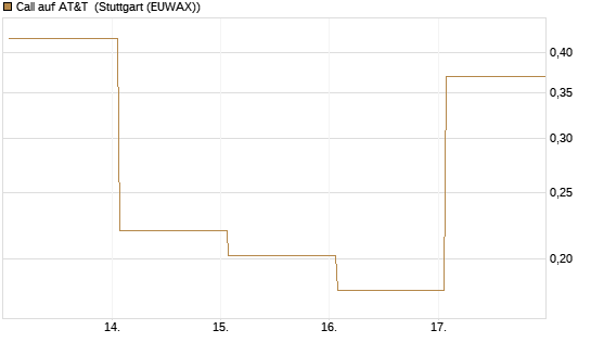 Call auf AT&T [Vontobel] Chart