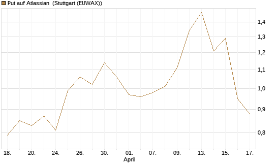 Put auf Atlassian [Vontobel] Chart
