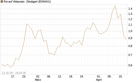 Put auf Atlassian [Vontobel] Chart