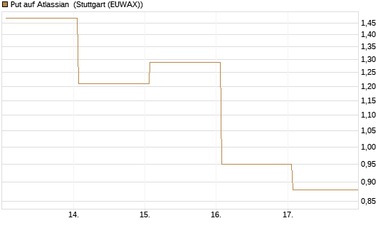 Put auf Atlassian [Vontobel] Chart