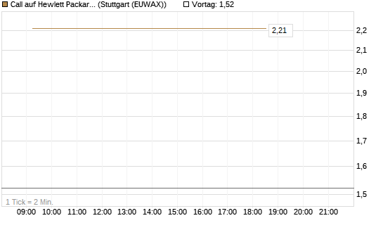 Call auf Hewlett Packard Enterprise Company [Vontobel] Chart