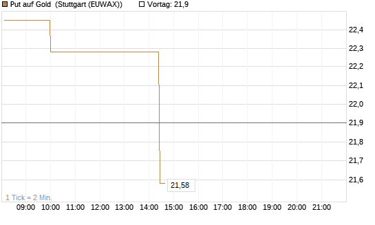 Put auf Gold [J.P. Morgan Structured Products B.V.] Chart