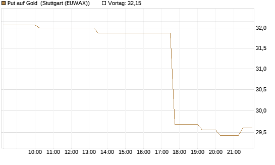 Put auf Gold [J.P. Morgan Structured Products B.V.] Chart