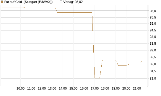 Put auf Gold [J.P. Morgan Structured Products B.V.] Chart