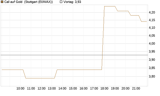 Call auf Gold [J.P. Morgan Structured Products B.V.] Chart
