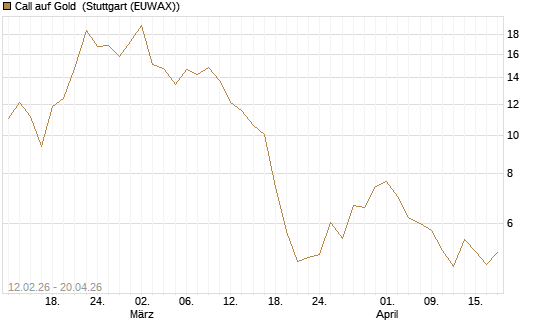 Call auf Gold [J.P. Morgan Structured Products B.V.] Chart
