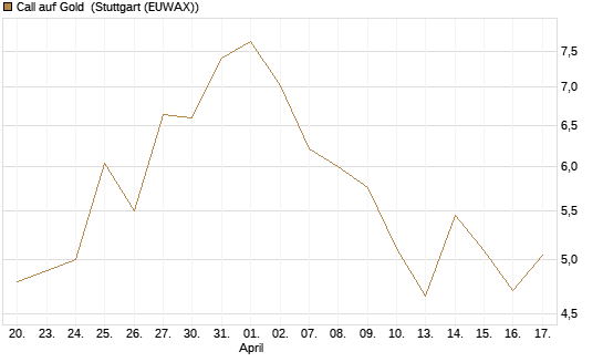 Call auf Gold [J.P. Morgan Structured Products B.V.] Chart