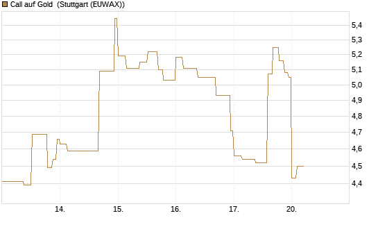 Call auf Gold [J.P. Morgan Structured Products B.V.] Chart