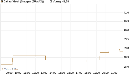 Call auf Gold [J.P. Morgan Structured Products B.V.] Chart