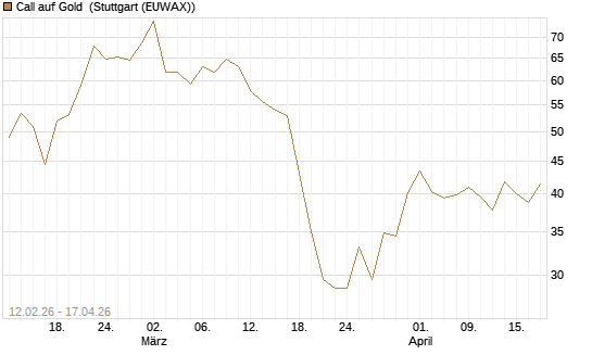Call auf Gold [J.P. Morgan Structured Products B.V.] Chart