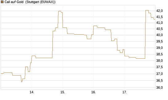 Call auf Gold [J.P. Morgan Structured Products B.V.] Chart