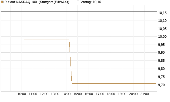 Put auf NASDAQ 100 [J.P. Morgan Structured Products B.V.] Chart