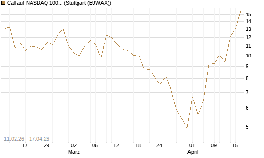 Call auf NASDAQ 100 [J.P. Morgan Structured Products B.V.] Chart