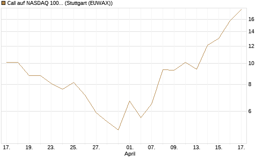 Call auf NASDAQ 100 [J.P. Morgan Structured Products B.V.] Chart