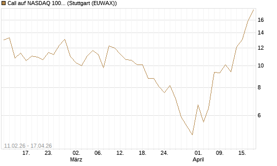 Call auf NASDAQ 100 [J.P. Morgan Structured Products B.V.] Chart