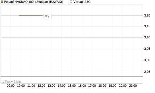 Put auf NASDAQ 100 [J.P. Morgan Structured Products B.V.] Chart