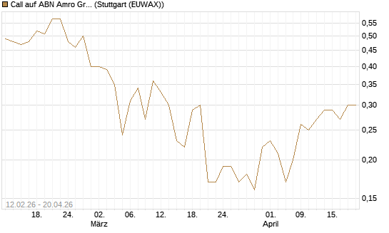 Call auf ABN Amro Group [UniCredit Bank GmbH] Chart
