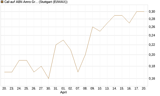 Call auf ABN Amro Group [UniCredit Bank GmbH] Chart