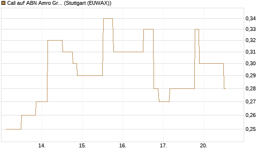 Call auf ABN Amro Group [UniCredit Bank GmbH] Chart
