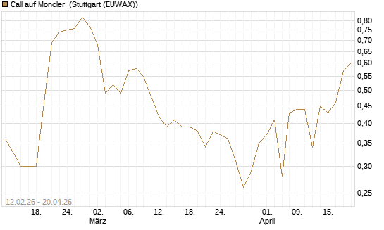 Call auf Moncler [UniCredit Bank GmbH] Chart