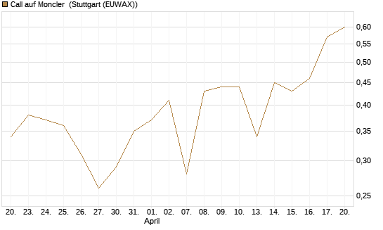 Call auf Moncler [UniCredit Bank GmbH] Chart