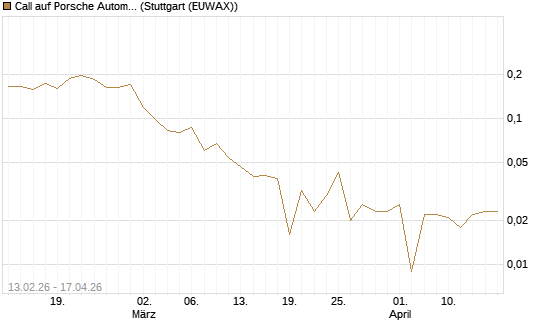 Call auf Porsche Automobil Holding SE Vz [UBS AG (London)] Chart