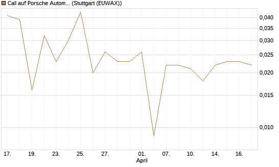 Call auf Porsche Automobil Holding SE Vz [UBS AG (London)] Chart