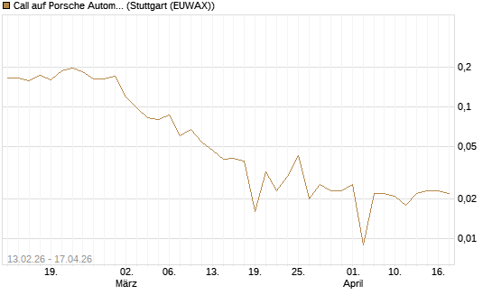 Call auf Porsche Automobil Holding SE Vz [UBS AG (London)] Chart