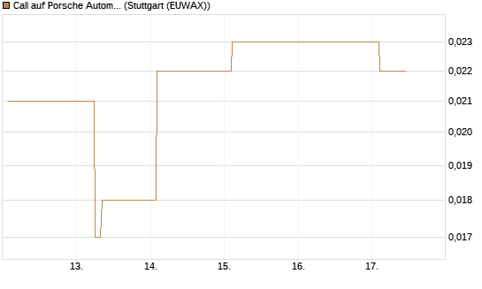 Call auf Porsche Automobil Holding SE Vz [UBS AG (London)] Chart