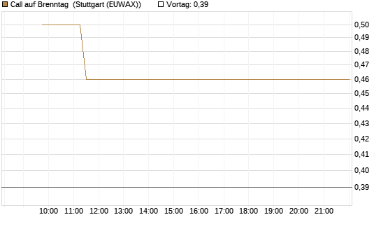 Call auf Brenntag [UBS AG (London)] Chart