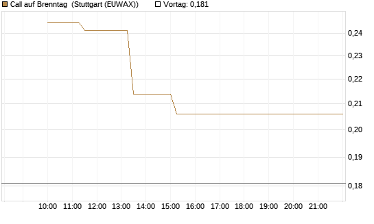 Call auf Brenntag [UBS AG (London)] Chart
