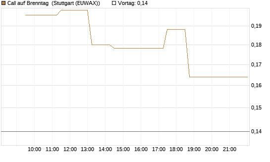 Call auf Brenntag [UBS AG (London)] Chart