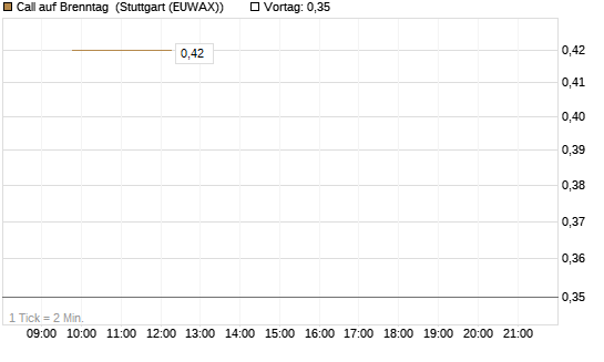 Call auf Brenntag [UBS AG (London)] Chart