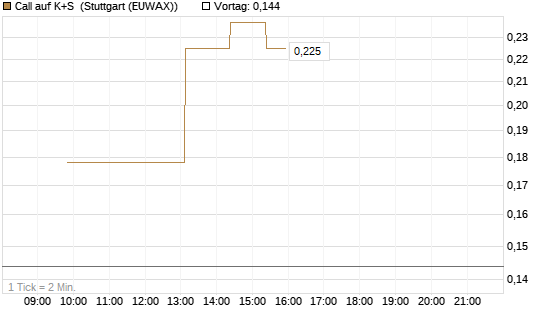 Call auf K+S [UBS AG (London)] Chart