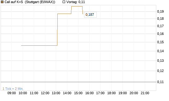 Call auf K+S [UBS AG (London)] Chart