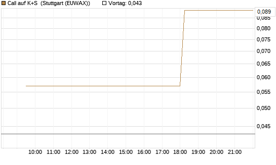 Call auf K+S [UBS AG (London)] Chart