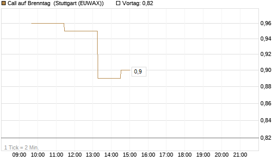 Call auf Brenntag [UBS AG (London)] Chart